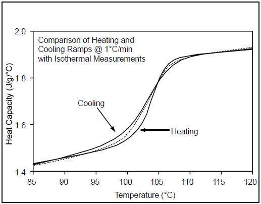 Polystyrene glass transition