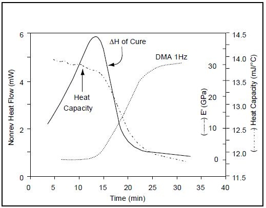 Isothermal epoxy cure
