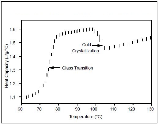 Heat capacity change at cold crystallization