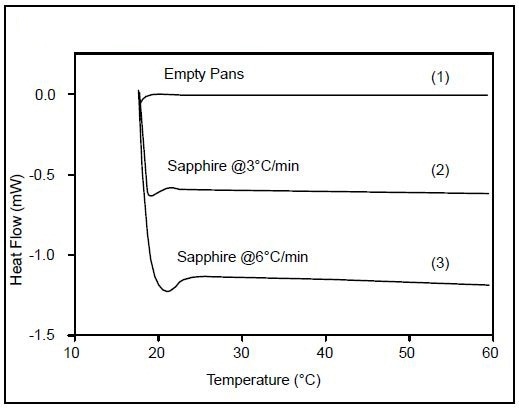 Sapphire heat capacity - conventional DSC