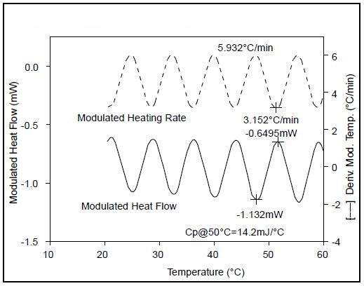 Sapphire heat capacity - modulated DSC