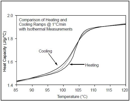 Polystyrene glass transition