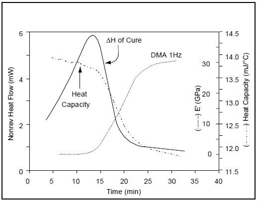 Isothermal epoxy cure