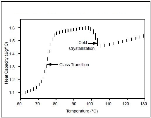 Heat capacity change at cold crystallization