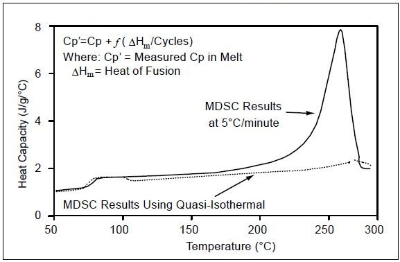 Cp in melt region by MDSC