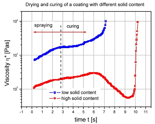 Viscosity during drying and curing of two coatings with different solid loading