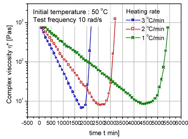 Cure profile as a function of heating rate