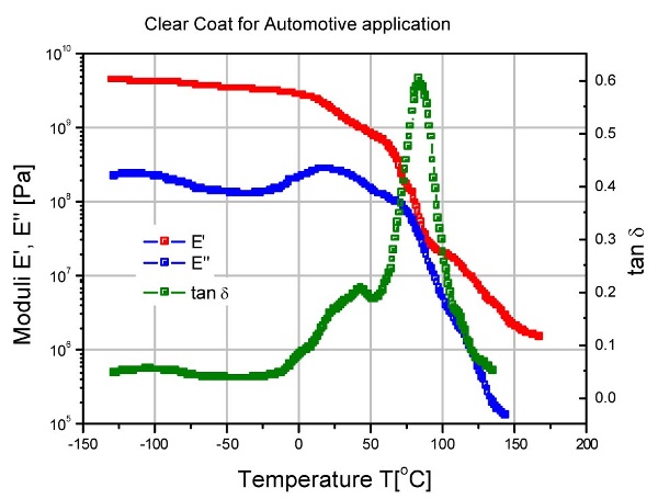 DMA trace of an automotive clear coat