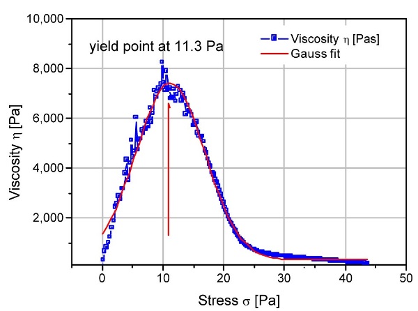 Yield point from a stress ramp experiment for a latex paint