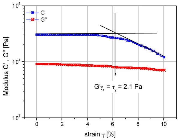 Strain sweep to determine yield stress and yield point