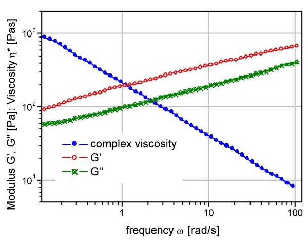 Frequency sweep to characterize the material’s structure