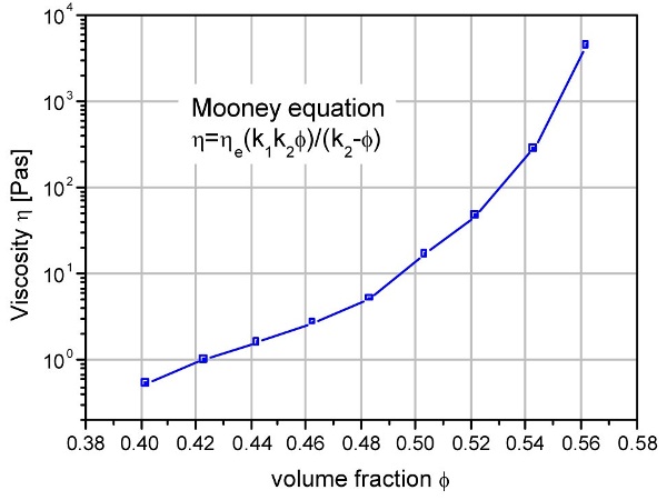 Viscosity increase during drying