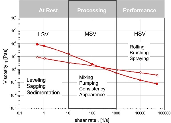 Viscosity of structural coatings