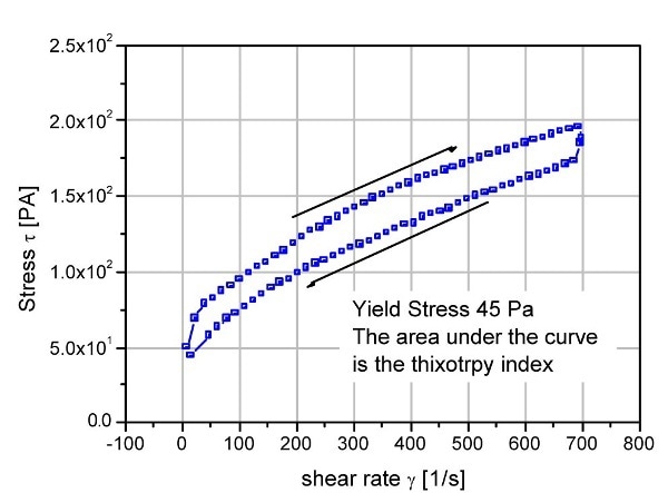 Thixotropic loop test