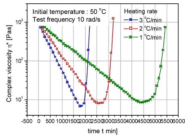 Cure profile as a function of heating rate
