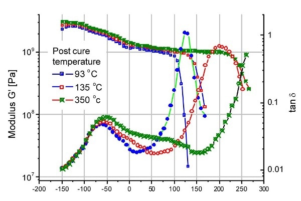 Tg as a function of the cure temperature