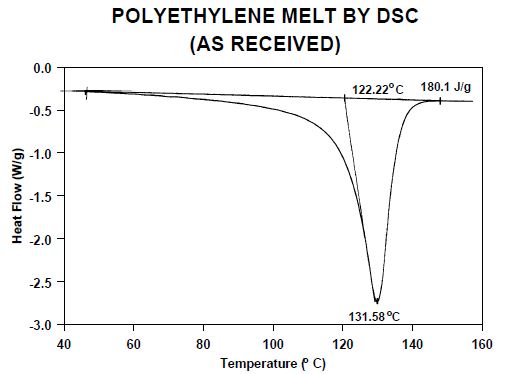 Melting endotherm for one of the polyethylene samples after heating