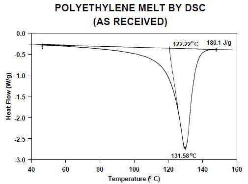 Melting endotherm for one of the polyethylene samples after heating