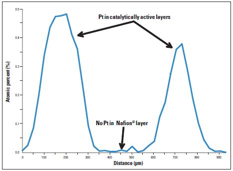 Quantified platinum atomic percent linescan taken from large area XPS map (shown on Figure 3)