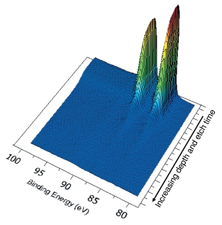 Au 4f spectra as the gold film is removed from the steel surface