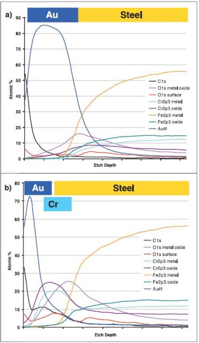 Examples of depth profiling experiments of gold film on a steel substrate. a) The depth profile of a thick gold film. b) Depth profile of thin gold film.