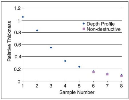 Correlation between depth profiling and a non-destructive calculation method