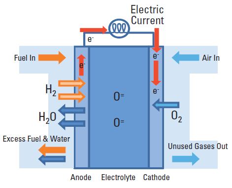 Schematic of operation of solid oxide fuel cell