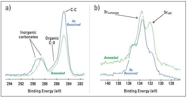 High resolution spectra of a) carbon and b) strontium