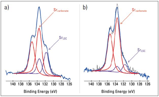 High resolution strontium spectra of the as received sample a) normal photoemission angleand b) shallow photoemission angle.