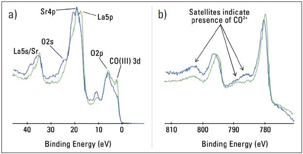 a) Valence band spectra and b) High resolution cobalt spectra from as received and annealedLSC surfaces (0-6nm).