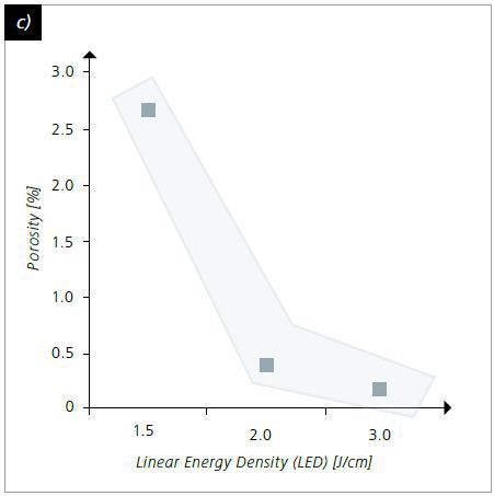 Microstructural evolution in test cubes made of X3NiCoMoTi18-9-5 in response to the linear energy density (LED) for determination of porosity and defect size; a) SLM, high LED, V2A etchant, cross-section, 50×; b) SLM, low LED, V2A etchant, cross-section, 50×; c) Overall porosity in relation to LED, porosity decreases with higher LED; d) Pore size in relation to LED, pore size decreases with higher LED.