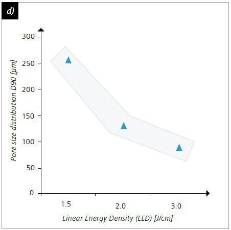 Microstructural evolution in test cubes made of X3NiCoMoTi18-9-5 in response to the linear energy density (LED) for determination of porosity and defect size; a) SLM, high LED, V2A etchant, cross-section, 50×; b) SLM, low LED, V2A etchant, cross-section, 50×; c) Overall porosity in relation to LED, porosity decreases with higher LED; d) Pore size in relation to LED, pore size decreases with higher LED.