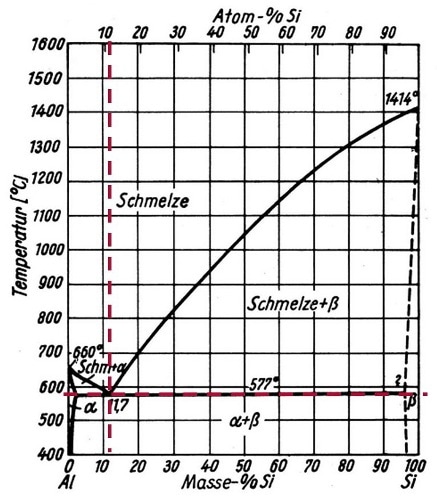 Phase Diagram (temperature in °C on the ordinate and mass-% resp. atom-% on the abscissa) for Aluminum-Silicon eutectic at 11.7 mass-% Si