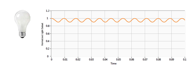 Incandescent lamp: flicker percentage 5.1%, flicker index 0.01.