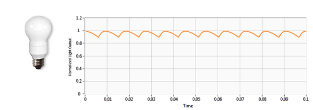 CFL lamp: flicker percentage 5.1%, flicker index 0.01.