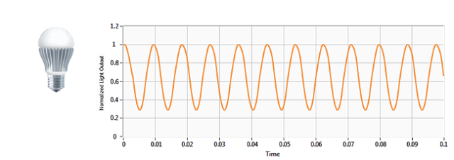 LED lamp: flicker percentage 54.7%, flicker index 0.17.