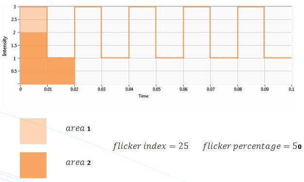 Flicker index and percentage example.
