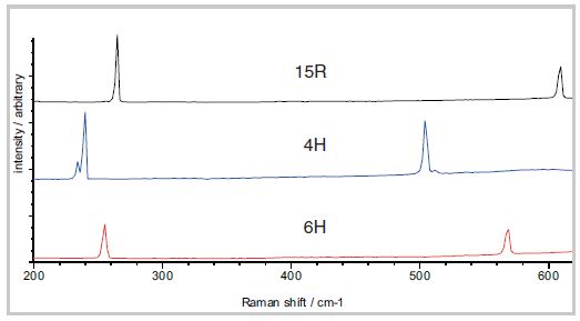 Using the inVia Raman Microscope to Analyse Silicon Carbide (SiC)