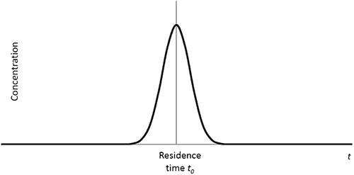 The concentration profile resulting from the injection of a small nanoliter-scale sample pulse.