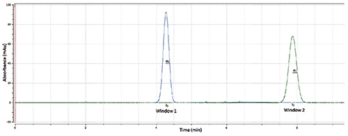 A Taylorgram showing the absorbance profiles at the two detection windows.