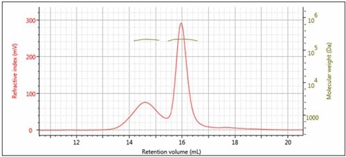 Overlay of multi-detector chromatograms with Mw.