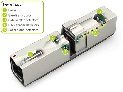 Schematic of the Mastersizer 2000 showing the key components of the instrument.