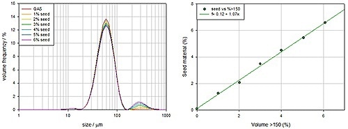 Bimodal distribution of glass beads undergoing wet measurement to test the accuracy of the wet dispersion system.