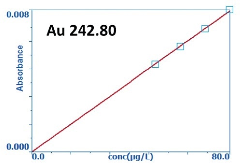 Low-level calibration curves for gold, palladium, platinum, copper, and silver.