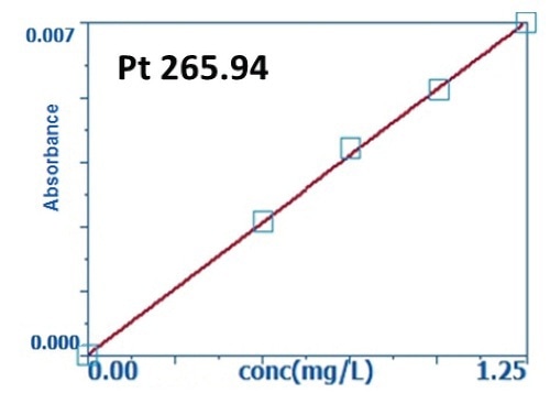 Low-level calibration curves for gold, palladium, platinum, copper, and silver.