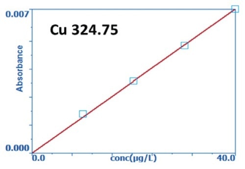 Low-level calibration curves for gold, palladium, platinum, copper, and silver.