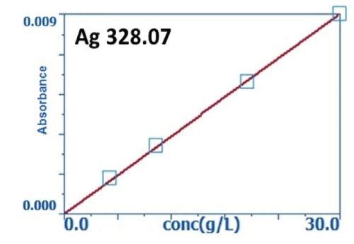 Low-level calibration curves for gold, palladium, platinum, copper, and silver.