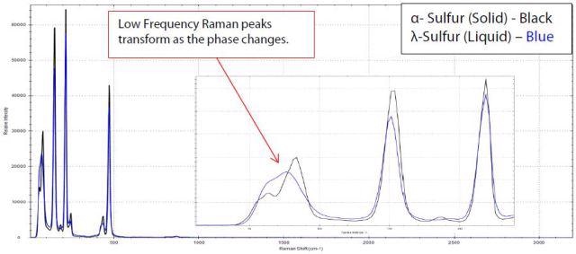 The Raman spectra of Sulfur transitioning from the a-crystalline form to the ?- liquid form using 100ms integration time. Note the significant broadening in the peaks located in the low frequency region between 65cm-1 to 200cm-1.