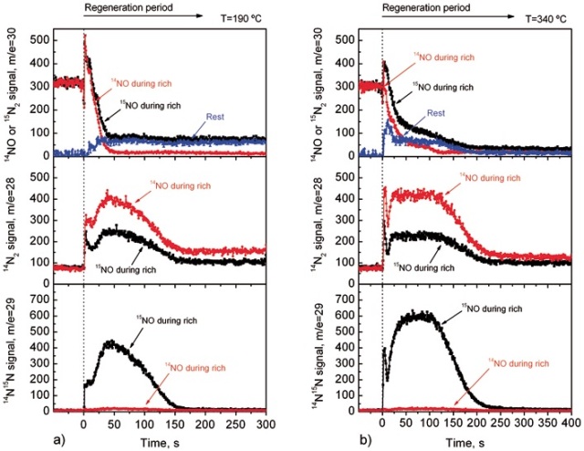 Evolution of 15N2 or 14NO (m/e=30), 14N2 (m/e=28) and 15N14N (m/e=29) during LNT regeneration, in the presence of 14NO (red points) or 15NO (black points). (a) 190ºC; (b) 340ºC.