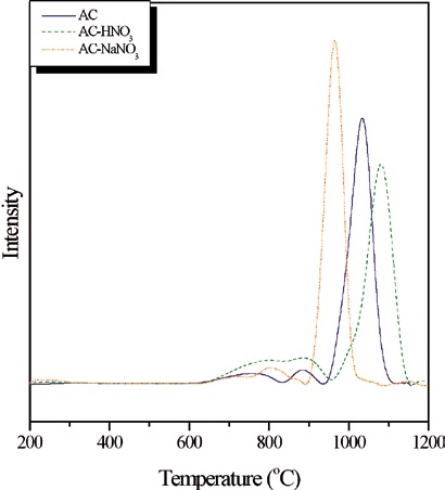 TPO-CO2 profiles of the used catalysts [catalyst weight: 0.3g; inlet flow rate: 20ml/min; inlet CH4:CO2 mole ratio: 1; temperature: 900°C; reaction time: 240min]
